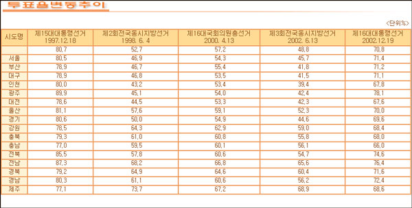 최근 치러진 각종 선거 투표율 